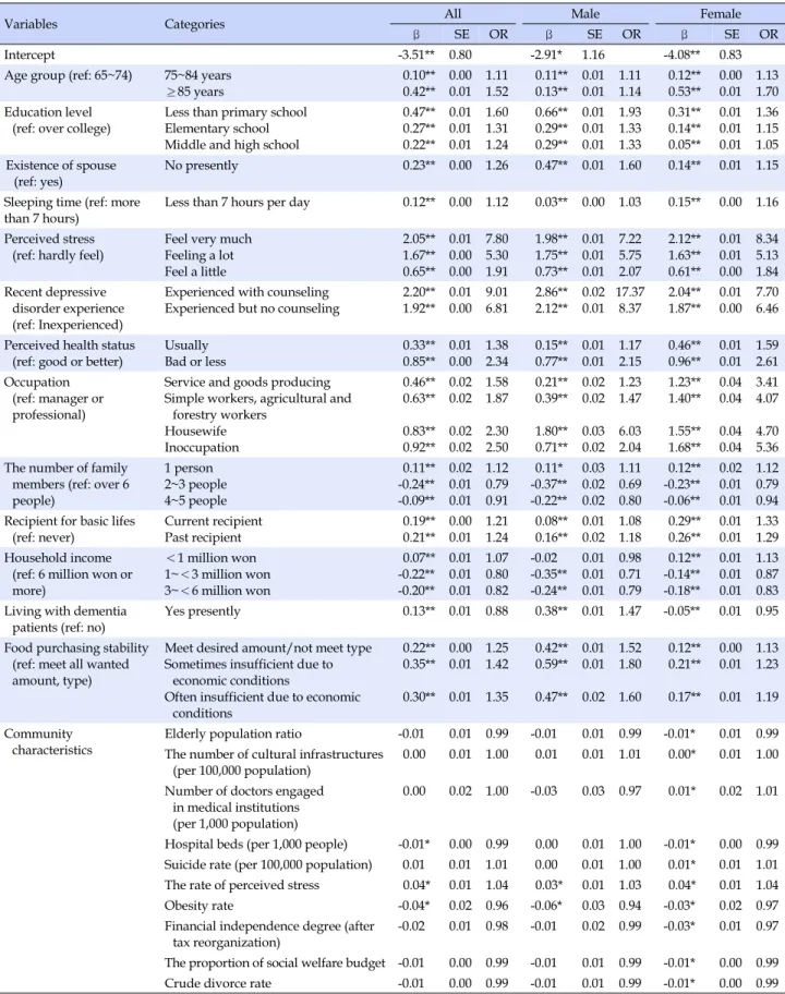 Table 3. Related Factors of Suicidal Ideation by Model II