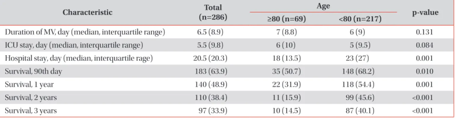 Table 2. Comparison of outcome and survival rate between age ≥80 and age <80 among 286 survived patients