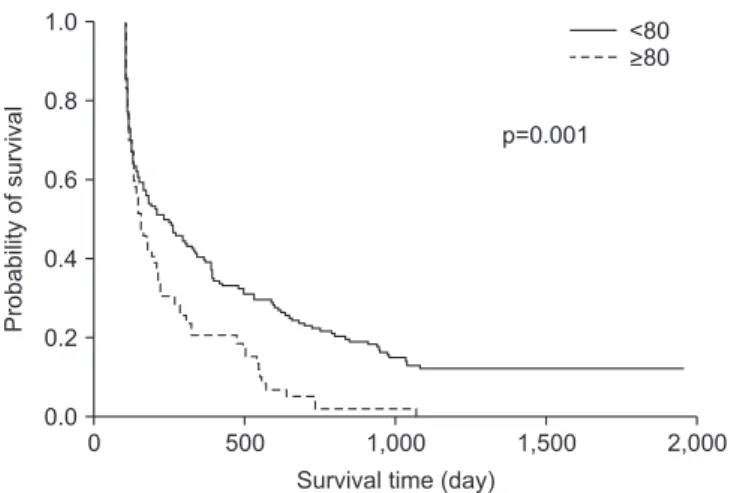Figure 1. Kaplan-Meier survival curve between patients age ≥80  and those age <80. 
