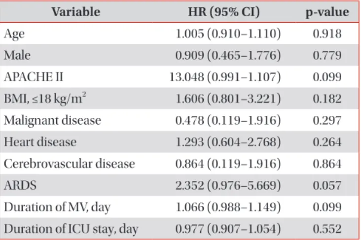 Table 4. Cox regression hazard ratios by multivariate  analysis of 69 non-survivors age ≥80, obtained 1 year after  discharge 