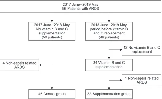 Figure 1. Patients in this study. ARDS: 