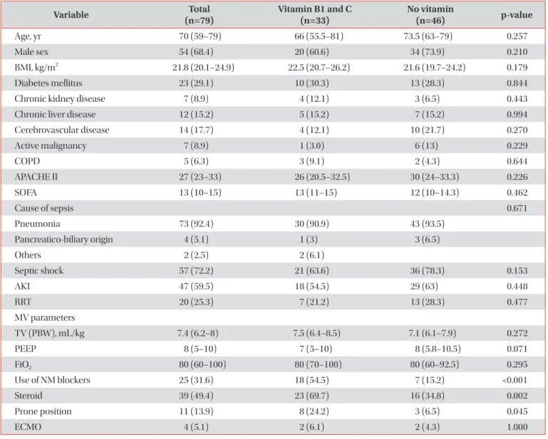 Table 1. Comparison of the baseline and the clinical characteristics between the patients with vitamin B1 and C and those  without Variable Total (n=79) Vitamin B1 and C(n=33) No vitamin(n=46) p-value Age, yr 70 (59–79) 66 (55.5–81) 73.5 (63–79)  0.257 Mal