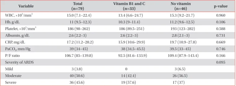 Table 2. Comparison of the laboratory results between the patients with vitamin B1 and C and those without