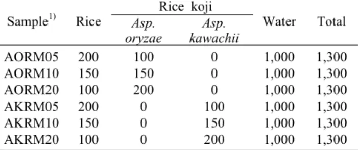 Table 1. Formula for preparation for rice mash with the different ratio of rice and rice koji
