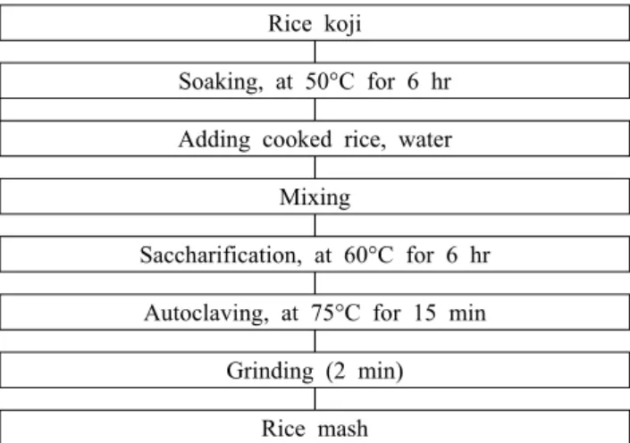 Fig. 1. Preparing procedures of rice mash with different rice kojis.