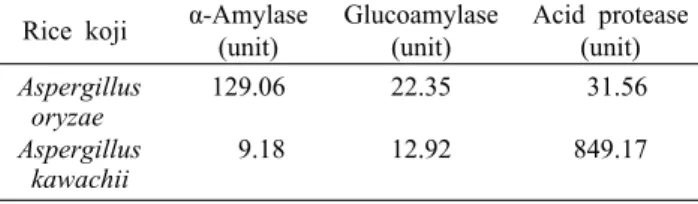 Table 2. Enzyme activity of Aspergillus oryzae and Aspergillus  kawachii rice koji