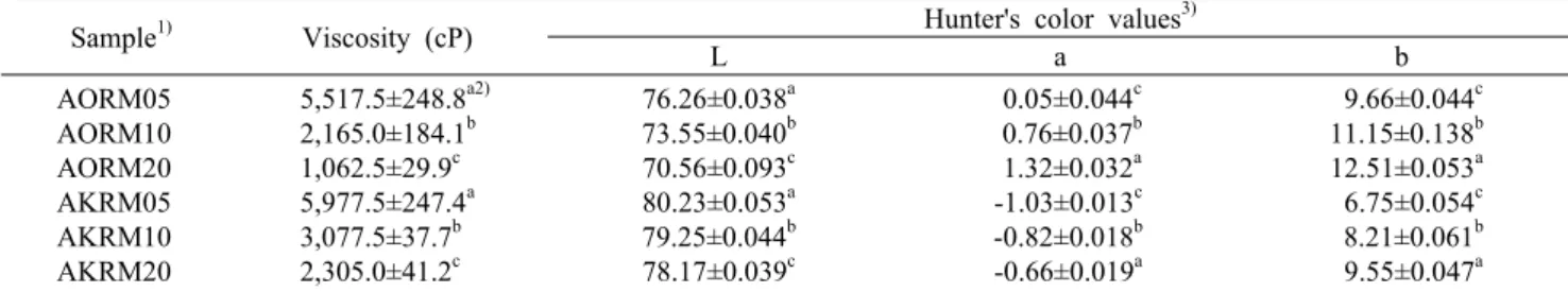 Table 7. Color values and viscosity of rice mash by appropriate mixing ratios of rice and rice koji  Sample 1) Viscosity (cP) Hunter's color values 3)