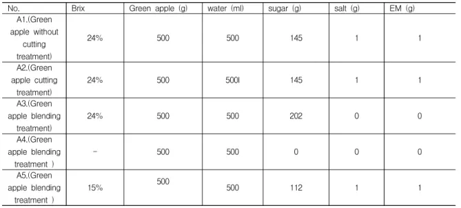 Table  1.  Ratio  of  Green  apple.