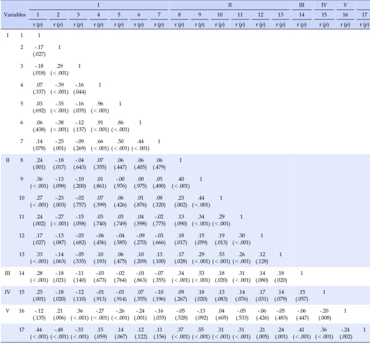 Table 3. Relationships among Individual, Microsystem, Mesosystem, Exosystem, Macrosystem Factors and Happiness  (N=169) Variables I II III IV V123456789101112131415 16 17 r (p) r (p) r (p) r (p) r (p) r (p) r (p) r (p) r (p) r (p) r (p) r (p) r (p) r (p) r