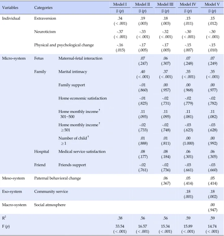 Table 4. Factors Influencing Happiness (N=169)
