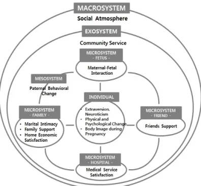Figure 1. Framework for this study using Ecological systems theory. 상으로 선정하였다.  (1) 성격 성격은 겉으로 사람들에게 보이는 개인의 모습 및 특성으로,  성격의 유형 중 외향성은 사회적 활동 및 타인과 상호작용을 원 하는 적극적이고 사교적인 정도이며, 신경증은 안정성의 반 대인 부정적 정서,  세상에 대한 부적응적 성향을 의미한다 [19]