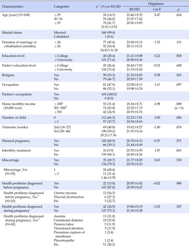 Table 1. General and Obstetrical Characteristics (N=169)