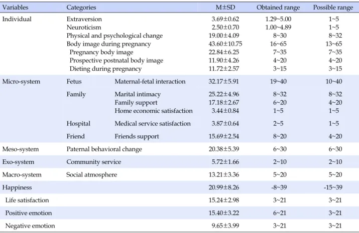 Table 2. Levels of Individual, Microsystem, Mesosystem, Exosystem, Macrosystem Factors and Happiness  (N=169)