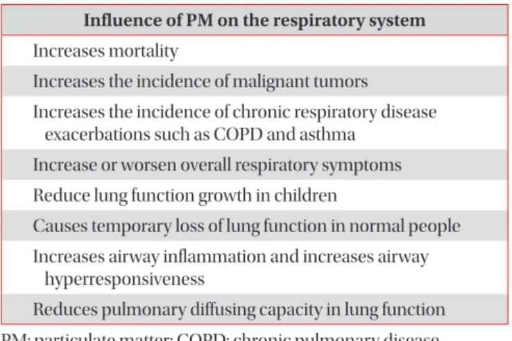 Table 3. Influence of PM on the respiratory system Influence of PM on the respiratory system Increases mortality
