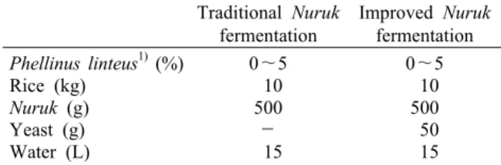 Table 1. Formula for Korean traditional spirits brewed with  Phellinus linteus by traditional and improved Nuruks 