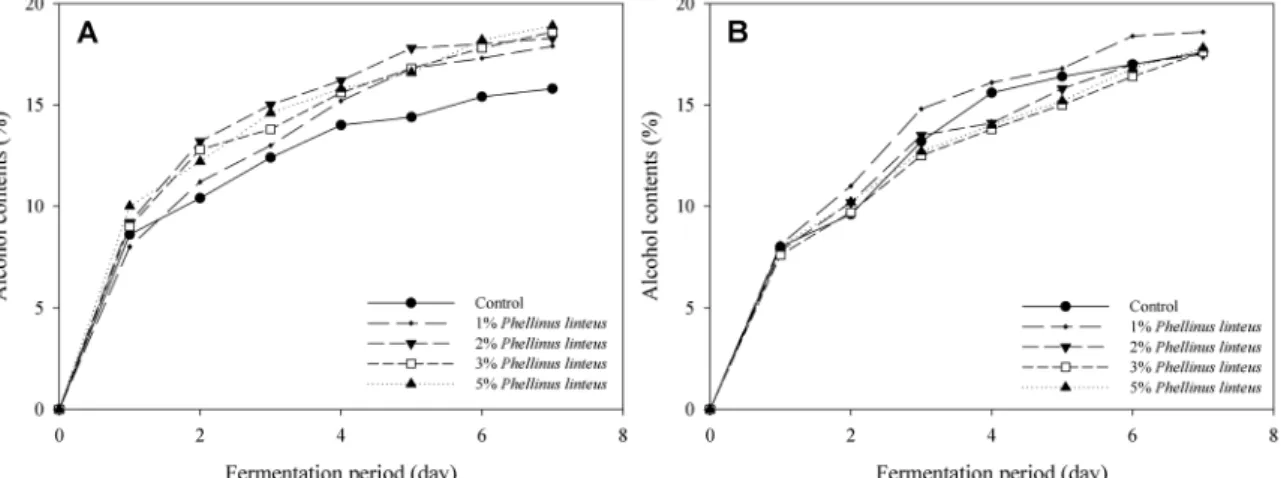 Fig. 1. Alcohol contents of Korean traditional rice mash with Phellinus linteus fermented by traditional and improved Nuruks