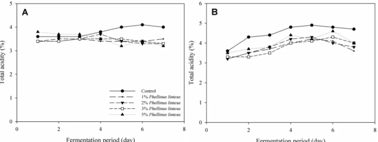Fig. 3. Total acidity of Korean traditional rice mash with Phellinus linteus fermented by traditional and improved Nuruks