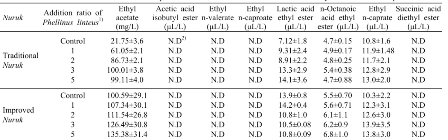 Table 3. Ester contents of Korean traditional spirits brewed with Phellinus linteus fermented  by traditional and improved Nuruks Nuruk Addition ratio of 
