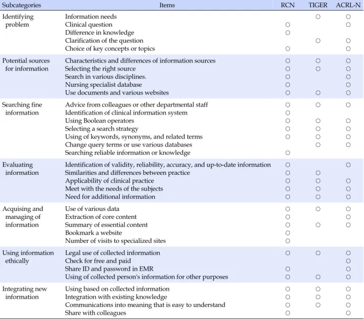 Table 1. Framework of Subcategories for Nursing Information Literacy Competency