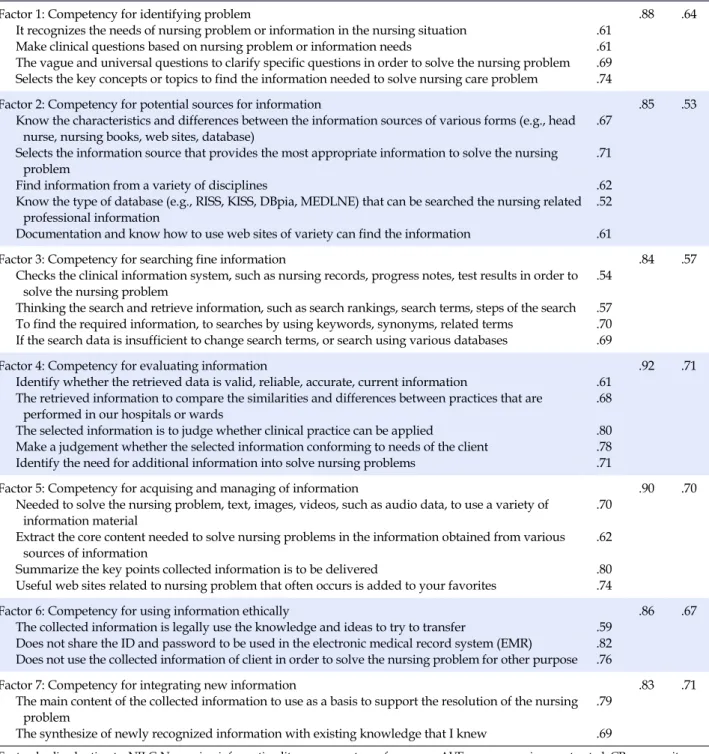 Table 4. Confirmatory Factor Analysis and Final Items of NILC-N