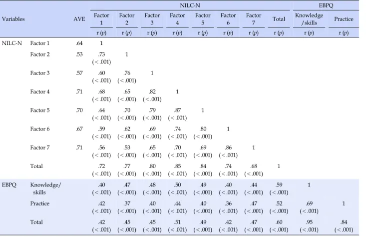 Table 5. Correlations between NILC-N and EBPQ Variables AVE NILC-N EBPQFactor 1 Factor2 Factor3 Factor4 Factor5 Factor6 Factor7 Total Knowledge/skills Practice r (p) r (p) r (p) r (p) r (p) r (p) r (p) r (p) r (p) r (p) NILC-N Factor 1 .64 1 Factor 2 .53 .