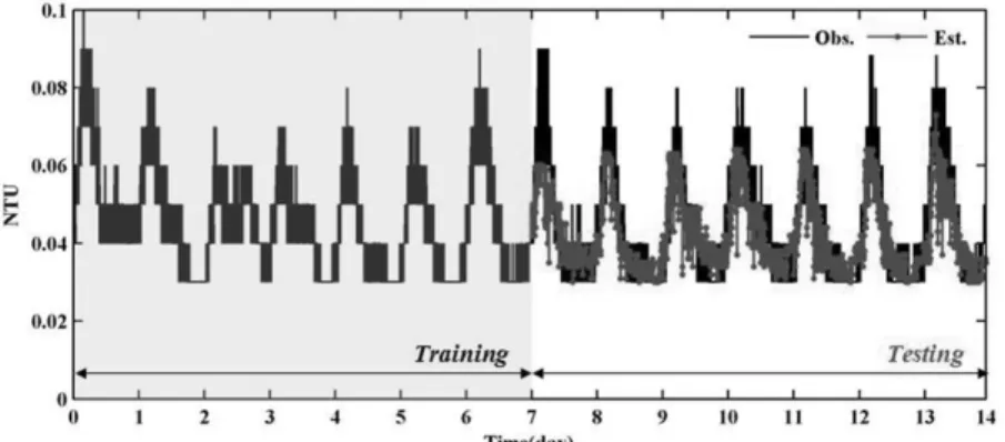 Table 2.  The  correlation  coefficient  matrix  for  the  water  quality  dataset