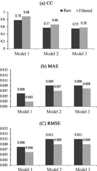 Fig. 8은 원시 데이터만을 이용한 기존 예측모형과 고주파 통과필터를 전처리 과정으로 도입한 수정 예측모형들의 탁 도 예측결과를 상호 비교하여 도시한 것으로서 Fig