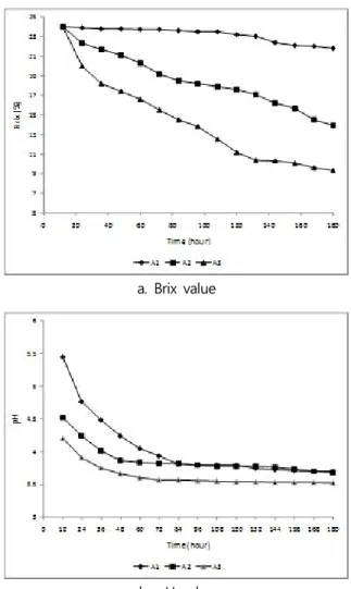 Figure 1.b shows the pH value curve for thinned young apple fermentation with different pretreatment conditions