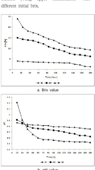 Figure  2.  Effect  of  initial  brix  manipulation  on  pH  and  sugar  content  (°Brix)