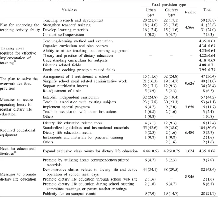 Table 5. Opinion  about  dietary  life  education  improvement                                                                                                       (N=129) Variables