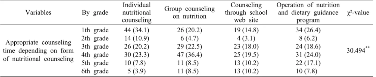 Table 8. Appropriate counseling time depending on form of nutritional counseling                                 (N=129) Variables By grade Individual 