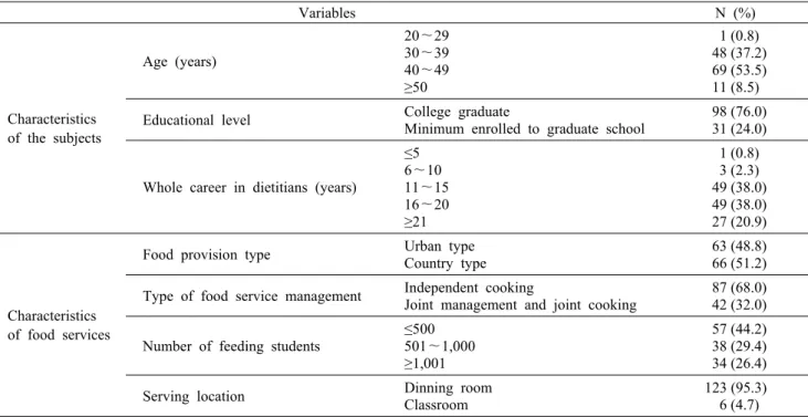 Table 1. Descriptive  characteristics  of  the  subjects  and  food  services  of  their  schools                                                          (N=129) Variables N (%) Characteristics of the subjects Age (years) 20～2930～3940～49≥50      1 (0.8)  