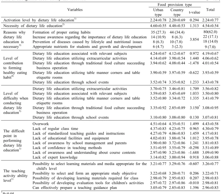 Table 3. Recognition  about  dietary  life  education                                                                                                                          (N=129) Variables