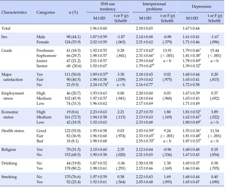 Table 1. Social Network Service Use Tendency, Interpersonal Problems and Depression according to General Characteristics (N=222) Characteristics Categories n (%) SNS use tendency Interpersonal problems Depression