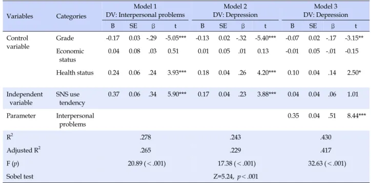 Table 3. Mediating Effect of Interpersonal Problems in the Relationship between Social Network Service Use Tendency and  Depression (N=222) Variables Categories Model 1 DV: Interpersonal problems Model 2 DV: Depression Model 3 DV: Depression B SE β t B SE 