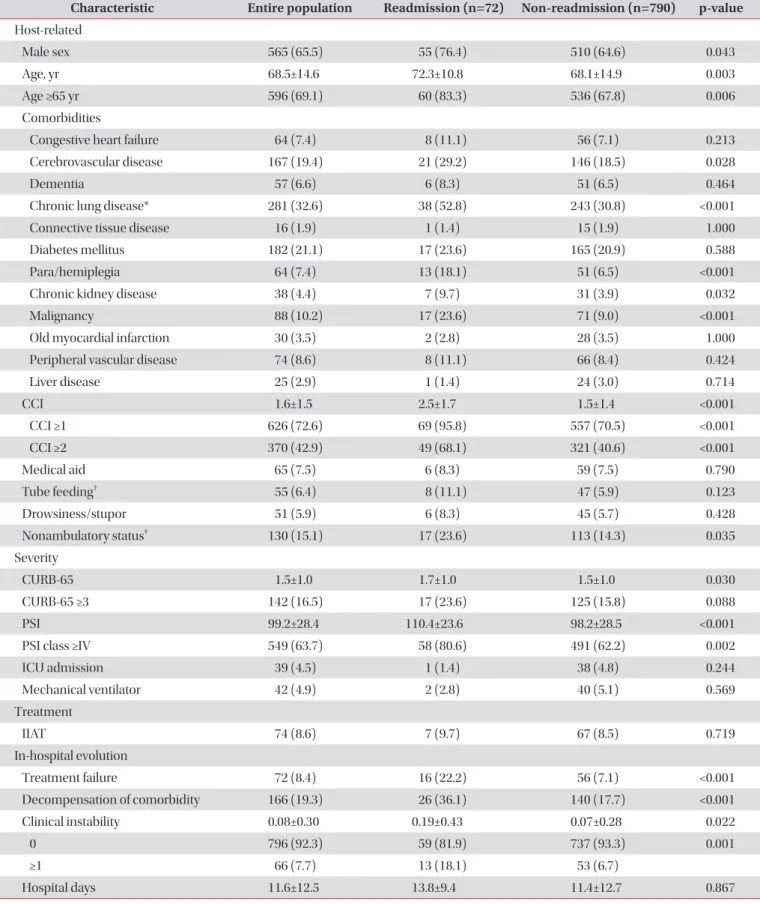 Table 1. Characteristics and outcomes of the patients (n=862)