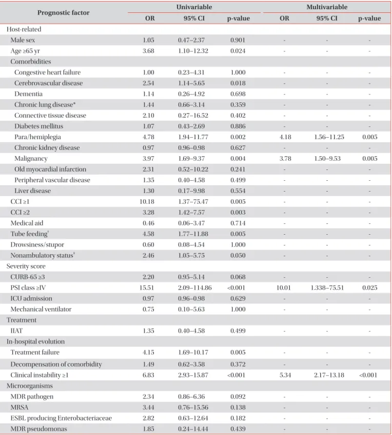 Table 3. Univariable and multivariable analyses of risk factors for pneumonia-related readmissions among patients with CAP