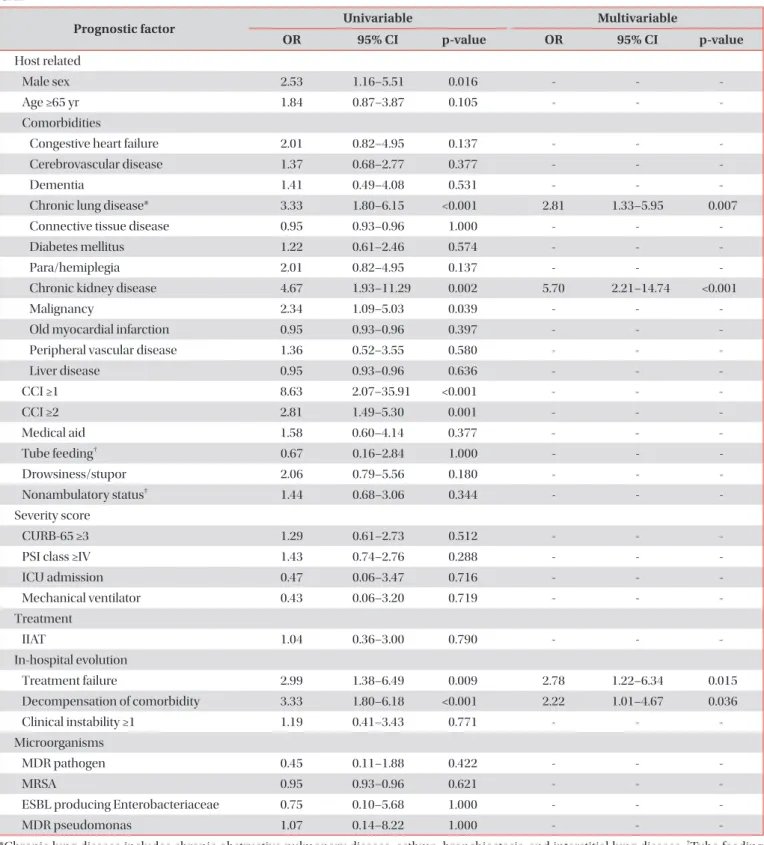 Table 4. Univariable and multivariable analyses of risk factors for pneumonia-unrelated readmissions among patients with  CAP