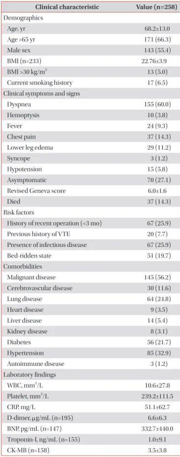 Table 1. Clinical characteristics of enrolled patients with PE  Clinical characteristic Value (n=258) Demographics     Age, yr  68.2±13.0    Age >65 yr 171 (66.3)    Male sex 143 (55.4)    BMI (n=233) 22.76±3.9    BMI >30 kg/m 2 13 (5.0)