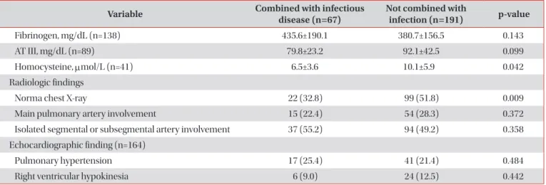 Table 4. Factor associated with infectious disease in patients with PE 