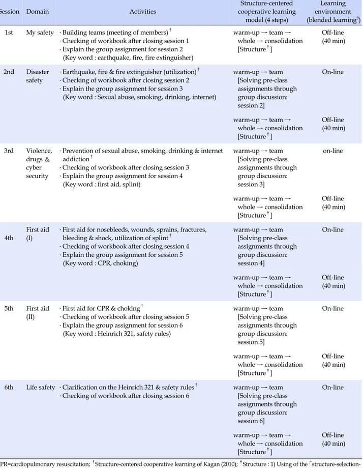 Table 1. Structure-centered Cooperative Learning Safety Education Program based on Blended Learning