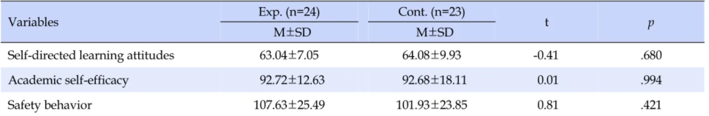 Table 3. Homogeneity Test of Dependent Variables before Intervention of Subjects  (N=47)