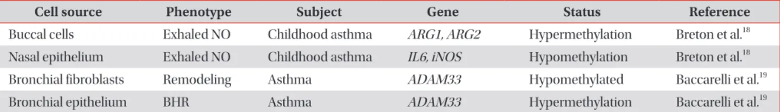 Table 2. List of asthma-associated DNA methylations on EWAS