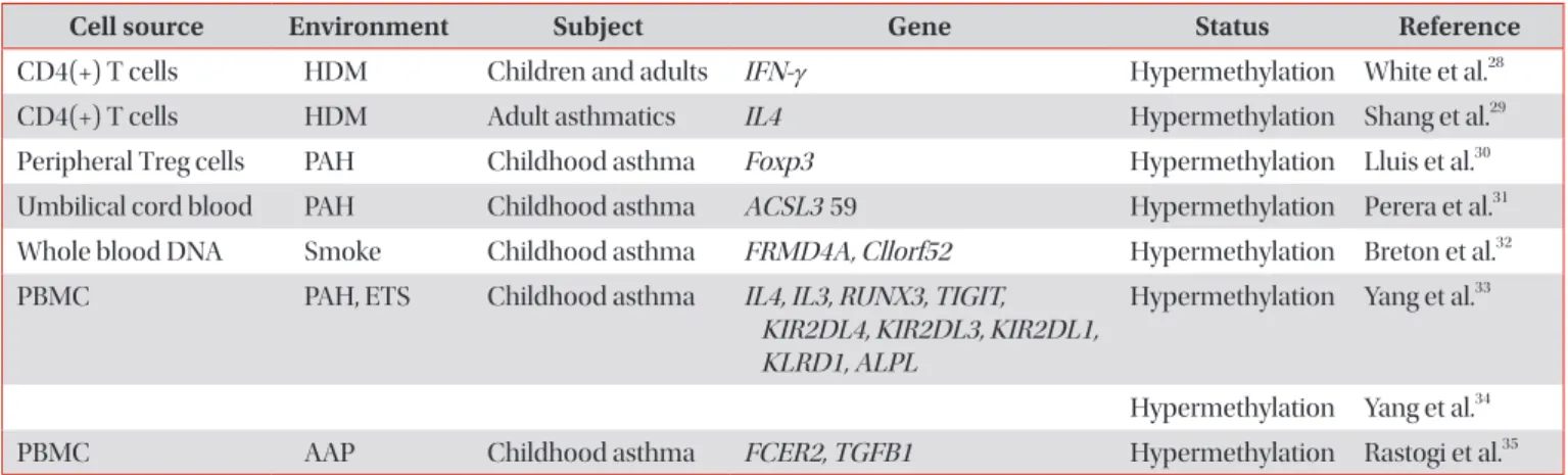 Table 3. List of asthma-associated DNA methylations of peripheral, umbilical cord blood, and bronchoalveolar lavage cells