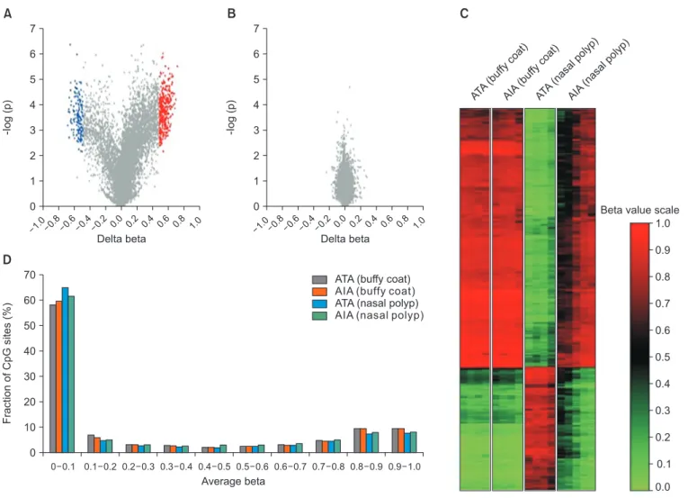 Figure 4. Summary of DNA methylation data. (A, B) Volcano plot of differential methylation level between aspirin-induced asthma (AIA) and  aspirin-tolerant asthma (ATA) in nasal polyp tissues (A) and buffy coat samples (B)