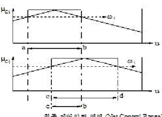 Fig.  4.  Net  control  range. 3.2.4  비퍼지화  (Defuzzification)   최종적인  제어입력  퍼지집합으로  부터  플랜트 에  인가할  물리적인  제어입력량을  구하기  위해  비 퍼지화  과정이  필요하다