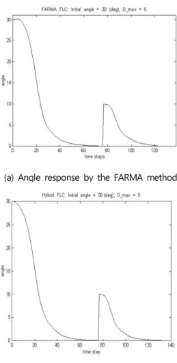 Fig.  8.  Comparison  of  the  angle  responses.