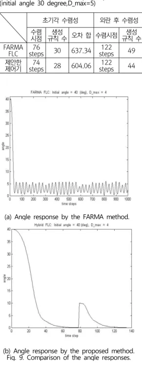 Fig.  9.  Comparison  of  the  angle  responses. 