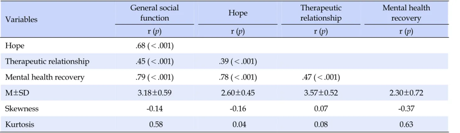 Table 2. Descriptive Statistics and Correlations of the Research Variables (N=217) Variables General social function Hope Therapeutic relationship Mental health recovery r (p) r (p) r (p) r (p) Hope .68 (＜.001) Therapeutic relationship .45 (＜.001) .39 (＜.0