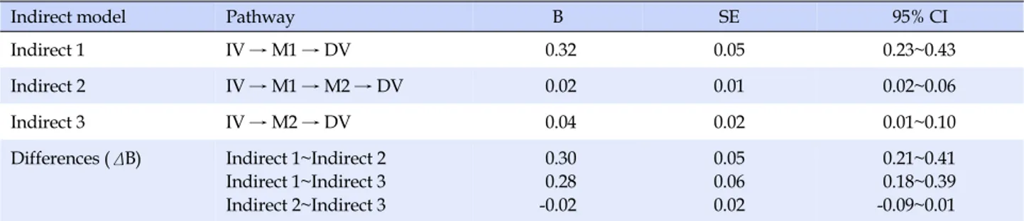 Table 4. Indirect Effect of the Hope and Therapeutic Relationship (N=217)